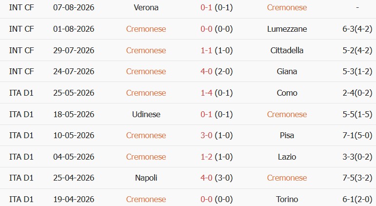 Soi kèo góc Cremonese vs Sampdoria, 01h45 ngày 18/08 - Ảnh 1