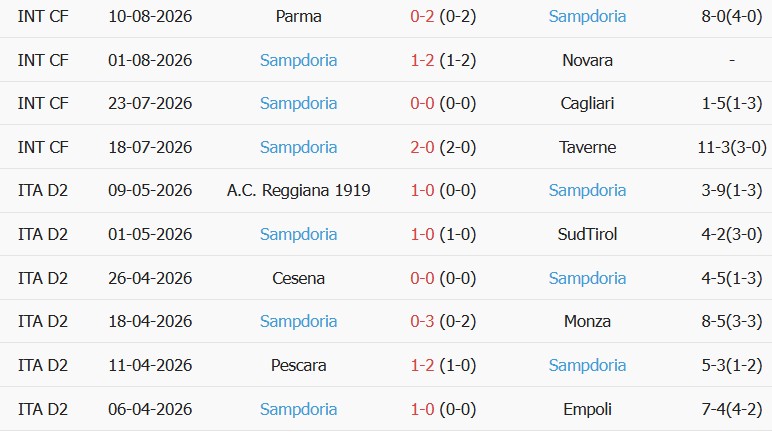 Soi kèo góc Cremonese vs Sampdoria, 01h45 ngày 18/08 - Ảnh 2