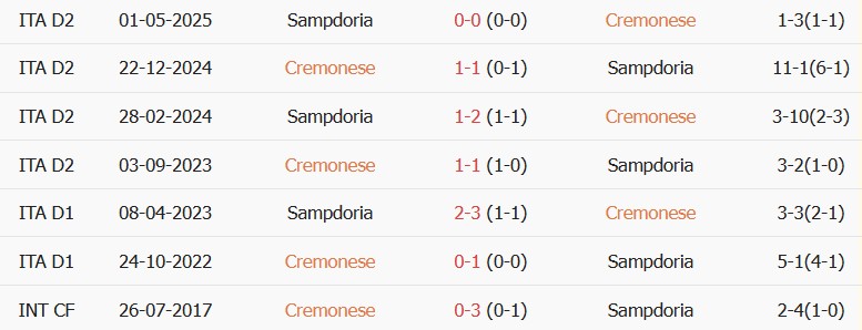 Soi kèo góc Cremonese vs Sampdoria, 01h45 ngày 18/08 - Ảnh 3