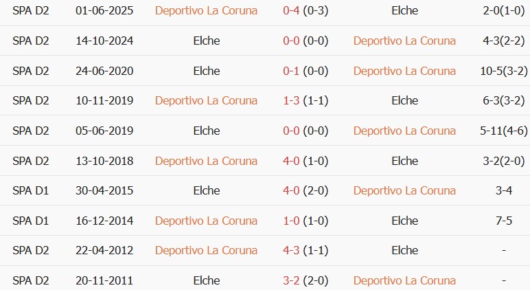Soi kèo góc Deportivo vs Elche, 02h00 ngày 18/08 - Ảnh 3