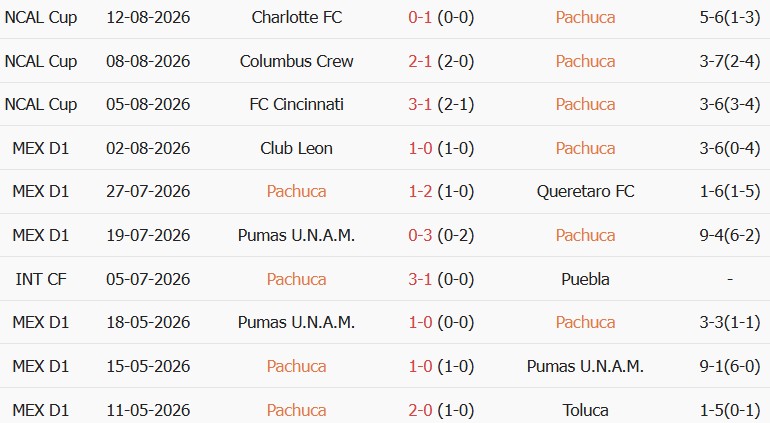 Soi kèo góc Pachuca vs Puebla, 10h00 gày 18/08 - Ảnh 1