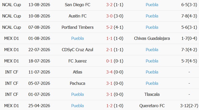 Soi kèo góc Pachuca vs Puebla, 10h00 gày 18/08 - Ảnh 2