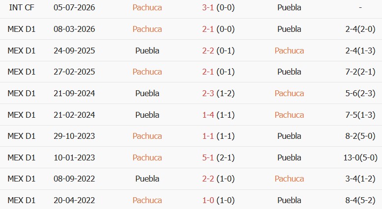 Soi kèo góc Pachuca vs Puebla, 10h00 gày 18/08 - Ảnh 3
