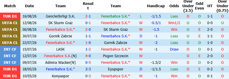 Chuy&ecirc;n gia Tony Ansell dự đo&aacute;n Fenerbahce vs Lyon, 02h00 ng&agrave;y 19/8 - Ảnh 1
