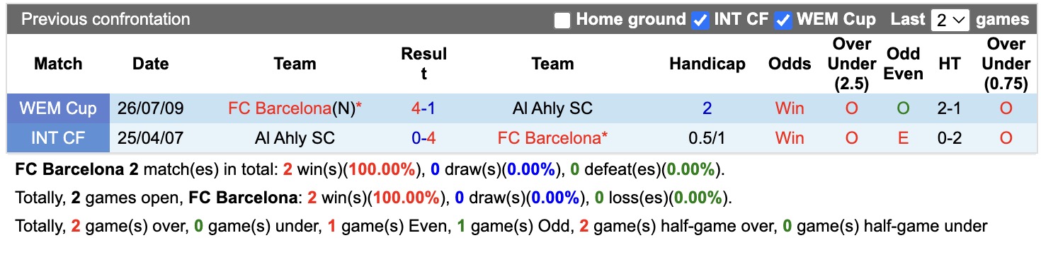 Nhận định, soi kèo Barcelona vs Al Ahly, 01h00 ngày 19/8: Thêm một lần đau - Ảnh 3