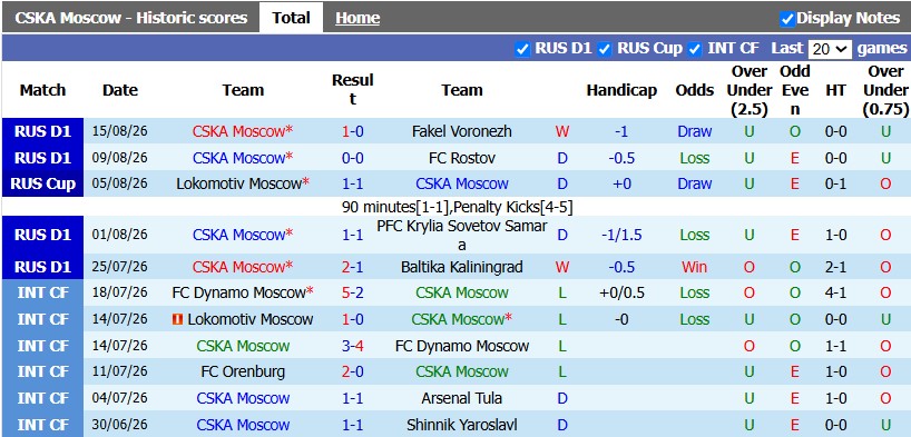 Nhận định, soi kèo CSKA Moscow vs Akron Tolyatti, 22h30 ngày 18/8: Gió vào nhà trống - Ảnh 1