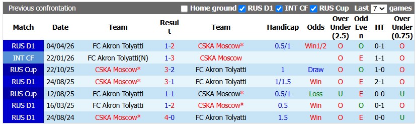 Nhận định, soi kèo CSKA Moscow vs Akron Tolyatti, 22h30 ngày 18/8: Gió vào nhà trống - Ảnh 3