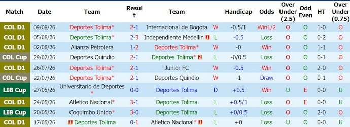 Nhận định, soi kèo Deportes Tolima vs Del Valle, 7h30 ngày 19/8: Nối mạch bất bại - Ảnh 1
