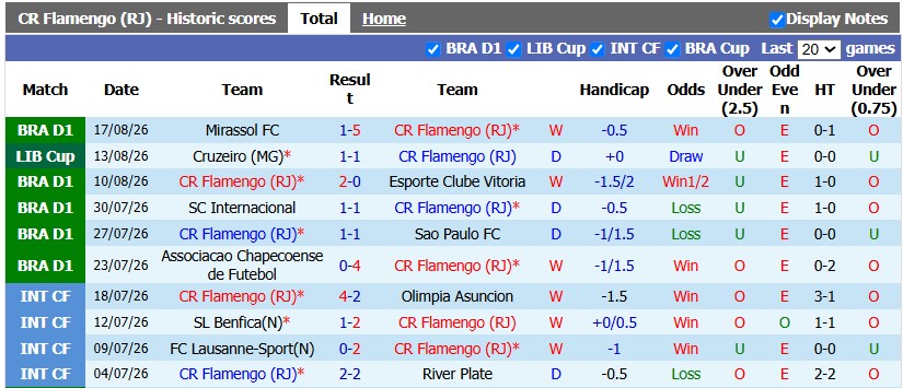 Nhận định, soi kèo Flamengo vs Cruzeiro, 7h30 ngày 20/8: Vé cho chủ nhà - Ảnh 1