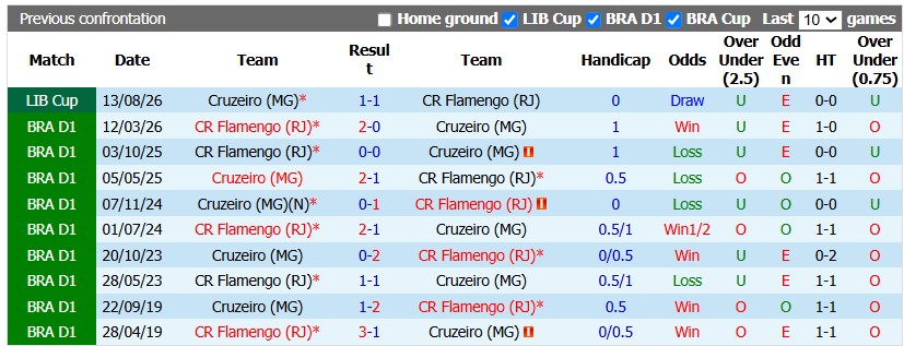 Nhận định, soi kèo Flamengo vs Cruzeiro, 7h30 ngày 20/8: Vé cho chủ nhà - Ảnh 3