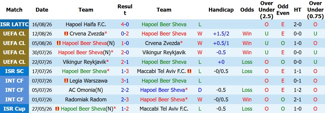 Nhận định, soi kèo Hapoel Beer Sheva vs Sabah Baku, 02h00 ngày 20/8: Tân binh lì lợm - Ảnh 2