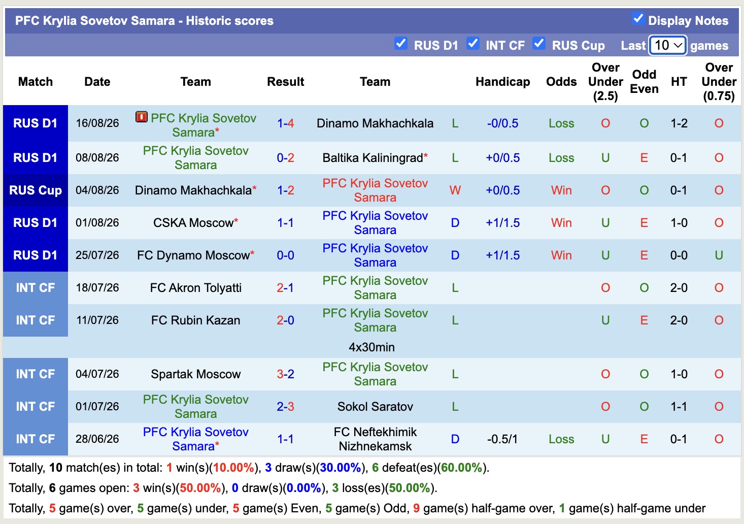 Nhận định, soi kèo Krylia Sovetov vs Zenit, 20h15 ngày 19/8: Đẳng cấp nhà vô địch - Ảnh 1