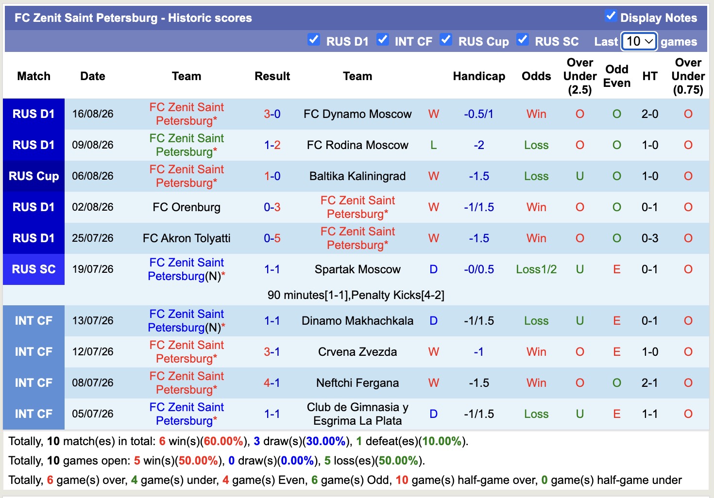 Nhận định, soi kèo Krylia Sovetov vs Zenit, 20h15 ngày 19/8: Đẳng cấp nhà vô địch - Ảnh 2