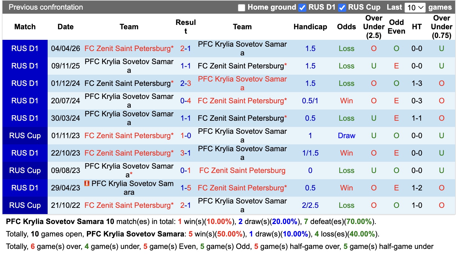 Nhận định, soi kèo Krylia Sovetov vs Zenit, 20h15 ngày 19/8: Đẳng cấp nhà vô địch - Ảnh 3