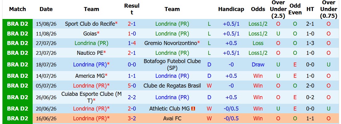 Nhận định, soi kèo Londrina vs Atletico Goianiense, 05h30 ngày 19/8: Nguy hiểm cận kề - Ảnh 2