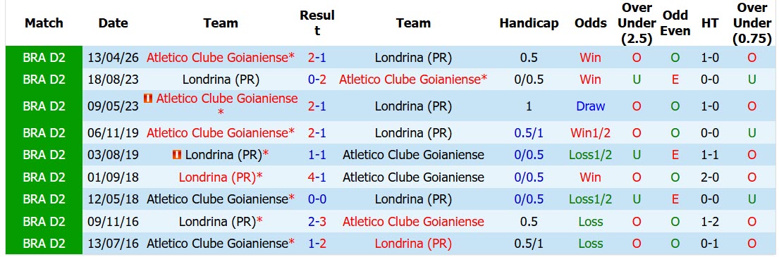 Nhận định, soi kèo Londrina vs Atletico Goianiense, 05h30 ngày 19/8: Nguy hiểm cận kề - Ảnh 4