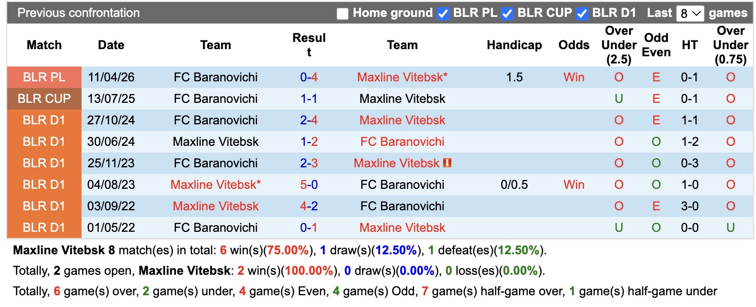 Nhận định, soi kèo Maxline Vitebsk vs Baranovichi, 22h30 ngày 19/8: Không có bất ngờ - Ảnh 3
