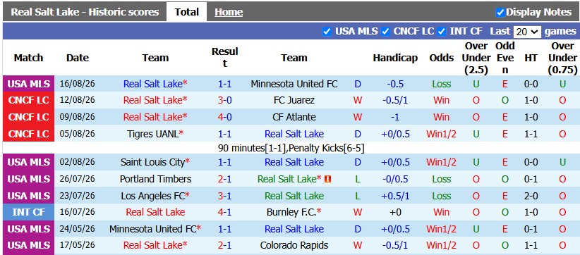 Nhận định, soi kèo Real Salt Lake vs Dallas, 8h30 ngày 20/8: Khó cho chủ nhà - Ảnh 1