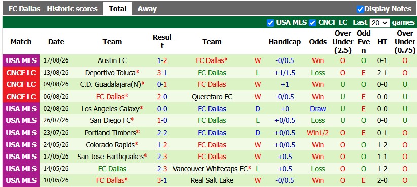 Nhận định, soi kèo Real Salt Lake vs Dallas, 8h30 ngày 20/8: Khó cho chủ nhà - Ảnh 2