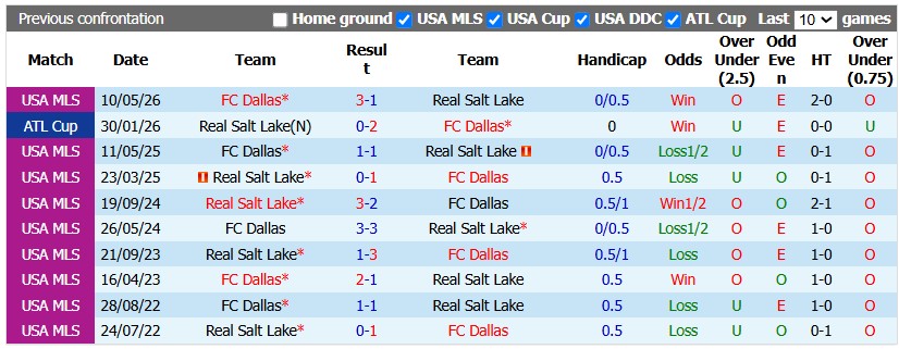 Nhận định, soi kèo Real Salt Lake vs Dallas, 8h30 ngày 20/8: Khó cho chủ nhà - Ảnh 3