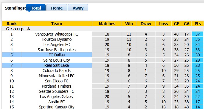 Nhận định, soi kèo Real Salt Lake vs Dallas, 8h30 ngày 20/8: Khó cho chủ nhà - Ảnh 4