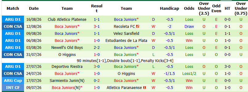 Nhận định, soi kèo Recoleta vs Boca Juniors, 05h00 ngày 19/8: Không cần vội vàng - Ảnh 3