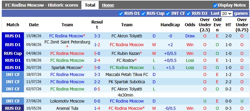 Nhận định, soi kèo Rodina Moscow vs Orenburg, 22h30 ngày 18/8: Tân binh 'máu chiến' - Ảnh 1