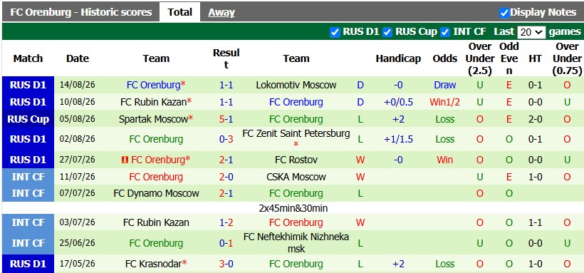Nhận định, soi kèo Rodina Moscow vs Orenburg, 22h30 ngày 18/8: Tân binh 'máu chiến' - Ảnh 2