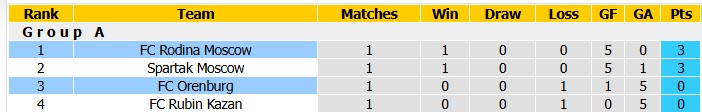Nhận định, soi kèo Rodina Moscow vs Orenburg, 22h30 ngày 18/8: Tân binh 'máu chiến' - Ảnh 3