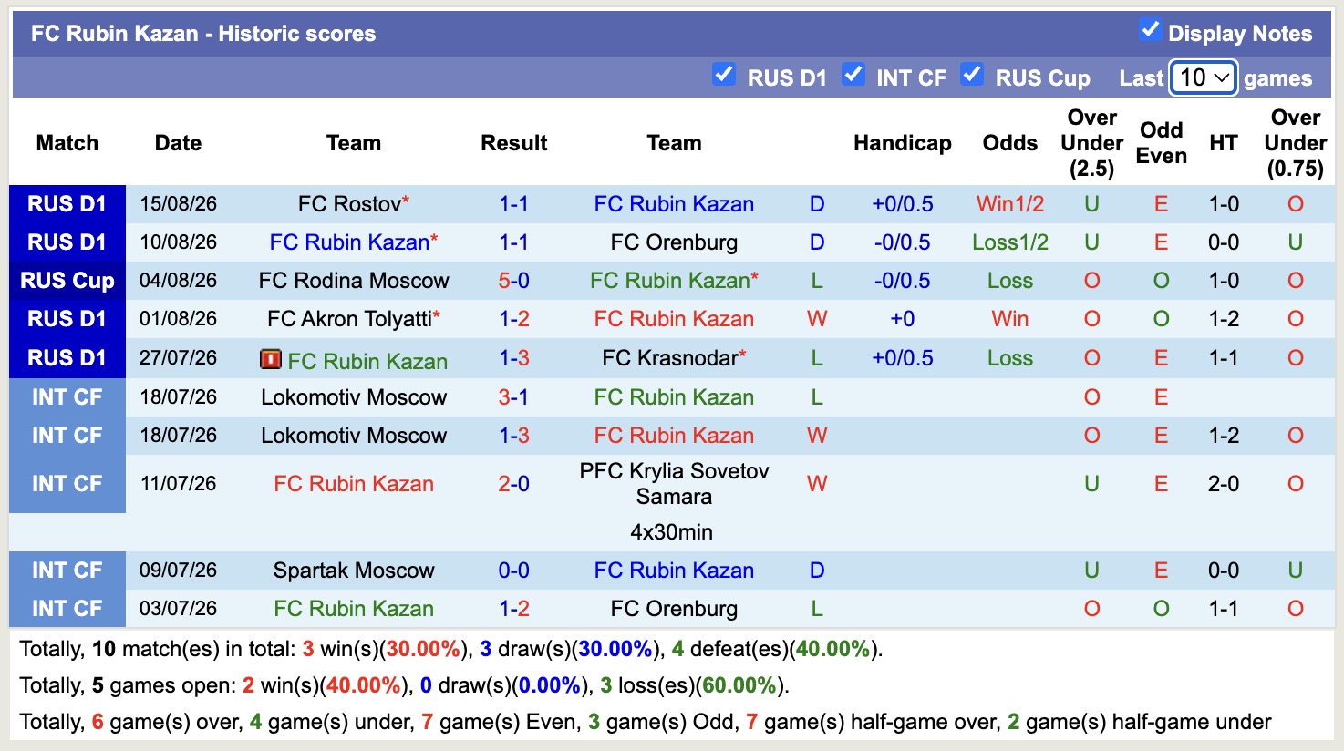Nhận định, soi kèo Rubin Kazan vs Spartak Moscow, 22h30 ngày 19/8: Tin vào đội khách - Ảnh 1
