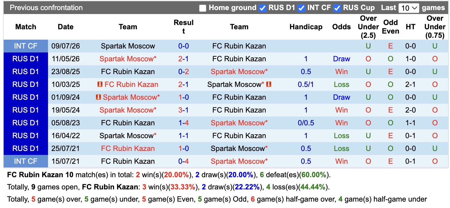 Nhận định, soi kèo Rubin Kazan vs Spartak Moscow, 22h30 ngày 19/8: Tin vào đội khách - Ảnh 3