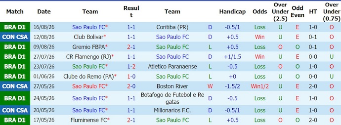 Nhận định, soi kèo Sao Paulo vs Bolivar, 7h30 ngày 19/8: Chủ nhà sa sút - Ảnh 1