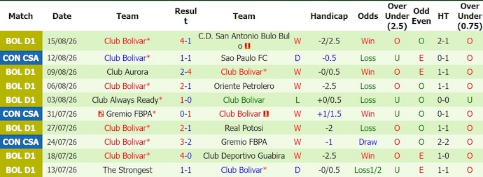 Nhận định, soi kèo Sao Paulo vs Bolivar, 7h30 ngày 19/8: Chủ nhà sa sút - Ảnh 2