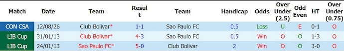 Nhận định, soi kèo Sao Paulo vs Bolivar, 7h30 ngày 19/8: Chủ nhà sa sút - Ảnh 3