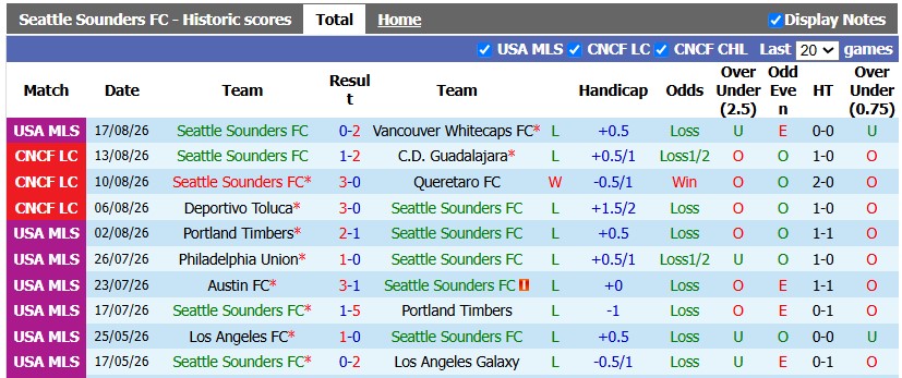 Nhận định, soi kèo Seattle Sounders vs Austin, 8h30 ngày 20/8: Chặn mạch bết bát - Ảnh 1