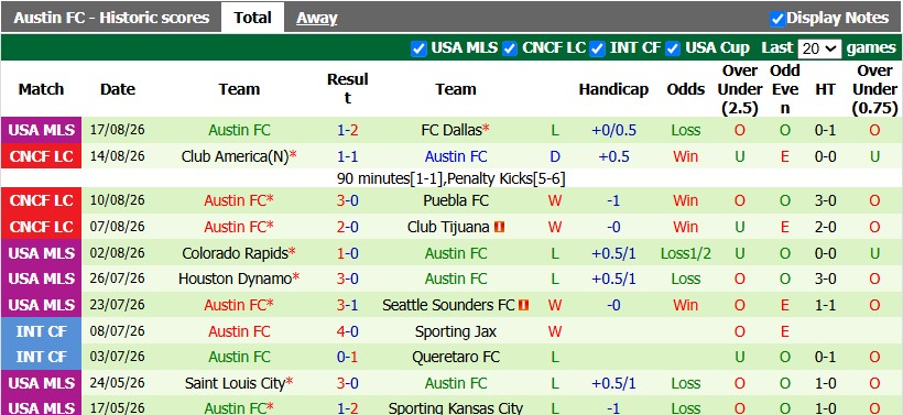 Nhận định, soi kèo Seattle Sounders vs Austin, 8h30 ngày 20/8: Chặn mạch bết bát - Ảnh 2