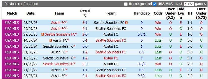 Nhận định, soi kèo Seattle Sounders vs Austin, 8h30 ngày 20/8: Chặn mạch bết bát - Ảnh 3
