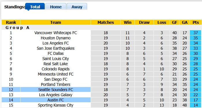 Nhận định, soi kèo Seattle Sounders vs Austin, 8h30 ngày 20/8: Chặn mạch bết bát - Ảnh 4