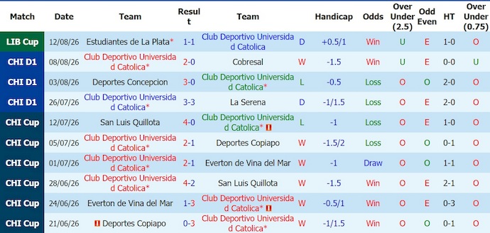 Nhận định, soi kèo Univ Catolica vs Estudiantes, 7h30 ngày 19/8: Điểm tựa sân nhà - Ảnh 1