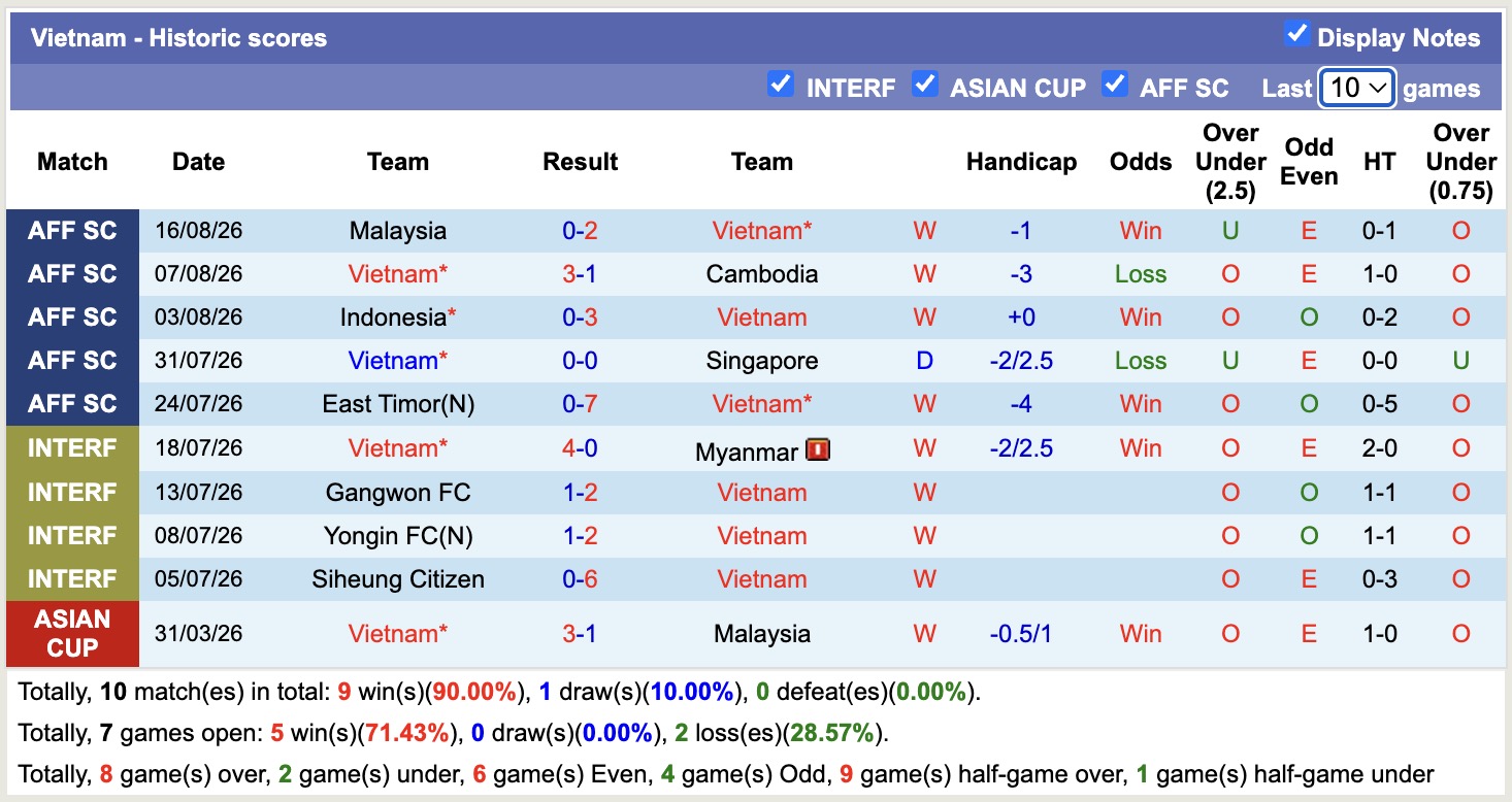 Nhận định, soi kèo Việt Nam vs Malaysia, 20h00 ngày 19/8: Không thể gắng gượng - Ảnh 1