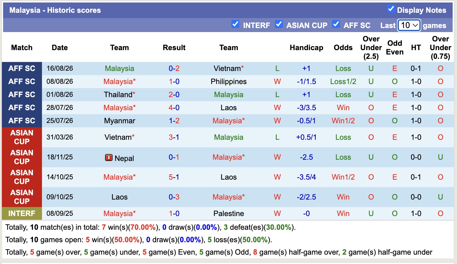 Nhận định, soi kèo Việt Nam vs Malaysia, 20h00 ngày 19/8: Không thể gắng gượng - Ảnh 2