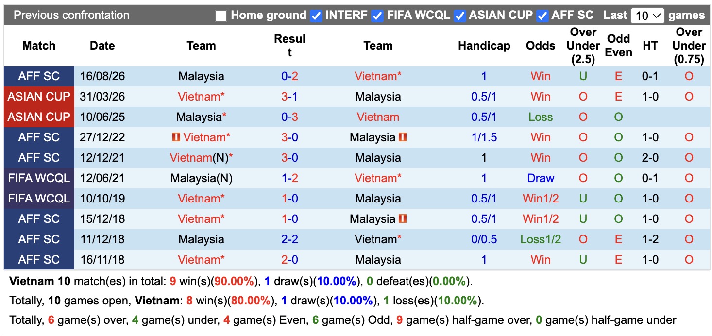 Nhận định, soi kèo Việt Nam vs Malaysia, 20h00 ngày 19/8: Không thể gắng gượng - Ảnh 3