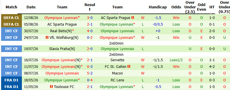Siêu máy tính dự đoán Fenerbahce vs Lyon, 02h00 ngày 19/8 - Ảnh 3