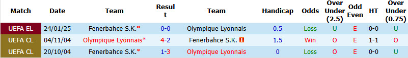 Siêu máy tính dự đoán Fenerbahce vs Lyon, 02h00 ngày 19/8 - Ảnh 4