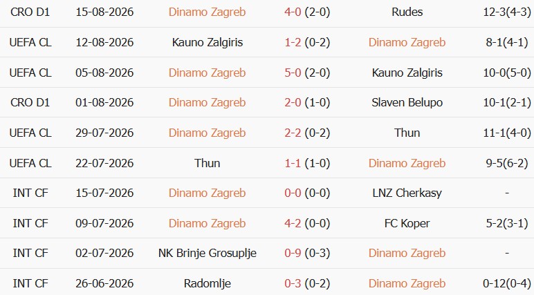 Soi kèo góc Dinamo Zagreb vs Viking, 02h00 ngày 19/08 - Ảnh 1