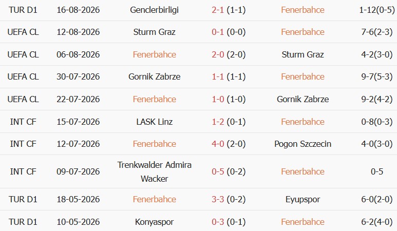 Soi kèo góc Fenerbahce vs Lyon, 02h00 ngày 19/08 - Ảnh 1