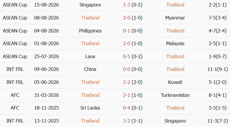 Soi kèo góc Thái Lan vs Singapore, 20h00 ngày 18/08 - Ảnh 1