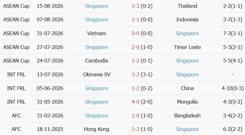Soi kèo góc Thái Lan vs Singapore, 20h00 ngày 18/08 - Ảnh 2