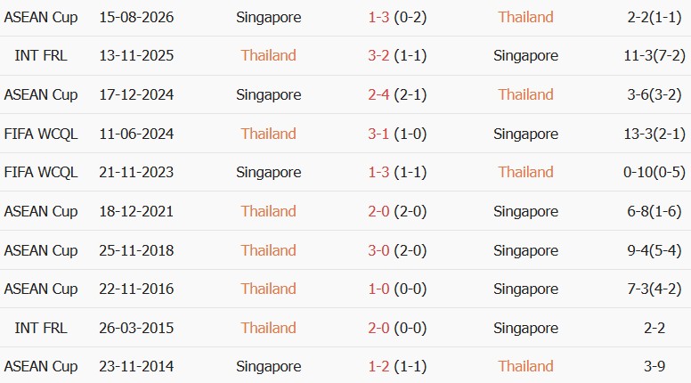 Soi kèo góc Thái Lan vs Singapore, 20h00 ngày 18/08 - Ảnh 3