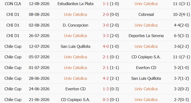 Soi kèo góc Universidad Catolica vs Estudiantes, 07h30 ngày 19/08 - Ảnh 1